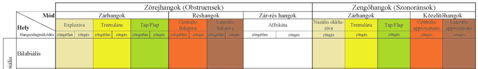 A magyar nyelvben előforduló/előfordult fontosabb mássalhangzók fonológiailag releváns jegyek alapján