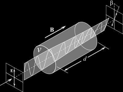 Faraday-effektus A mágneses tér elforgatja a fény polarizációsíkját az anyagon való áthaladás közben, ha a haladás a térrel párhuzamos irányban
