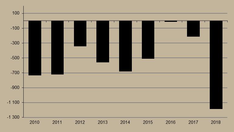 9. ábra Költségvetési egyenleg január-májusban (milliárd forint) Forrás: NGM Az előző év azonos időszakához képest az általános forgalmi adóból származó bevételek 62 milliárd forinttal (4,7