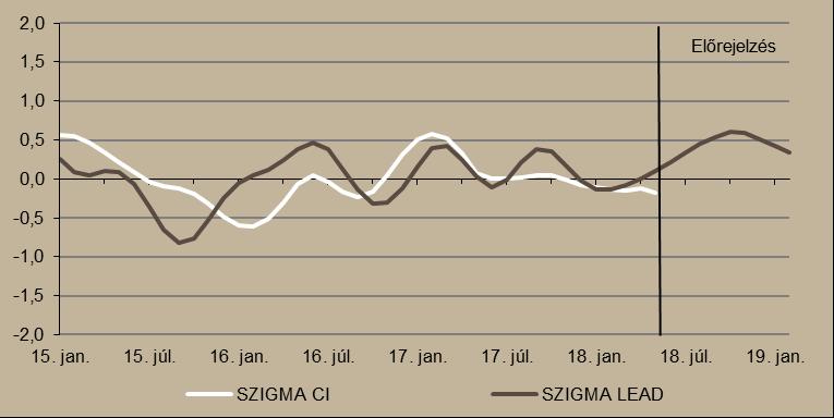 A hazai gazdaság rövidtávú teljesítményével szembeni várakozásainkat kifejező SZIGMA LEAD indikátor alapján a gazdaság trend fölötti bővülésére lehet számítani az év hátralévő részében.