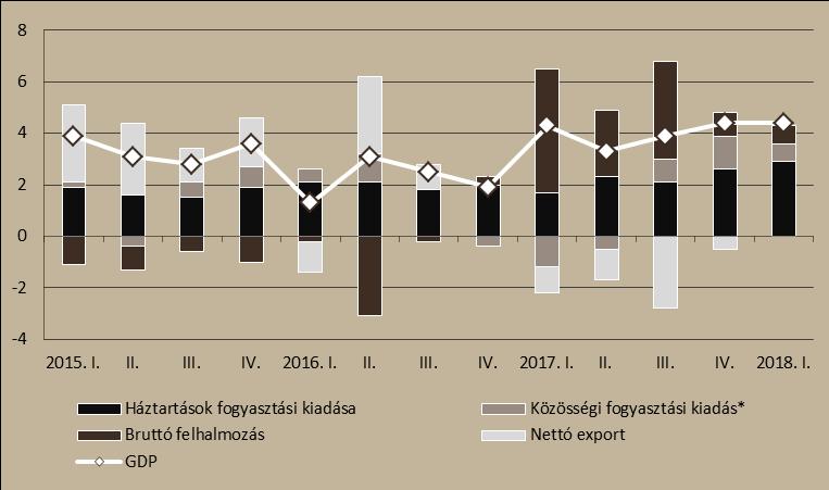 szakmai, tudományos, műszaki és adminisztratív tevékenységek 0,6, még az ingatlannal kapcsolatos ügyek 0,5 százalékponttal járultak hozzá a növekedéshez.