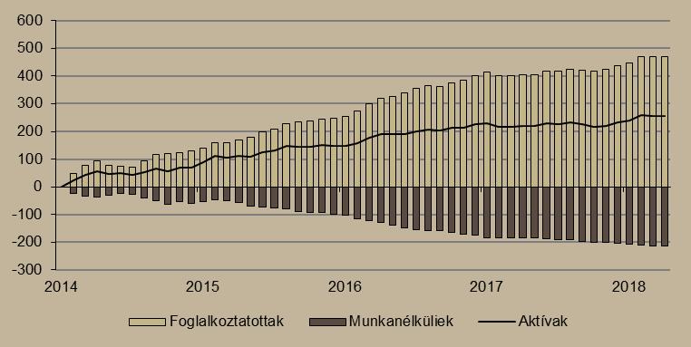 esetében is. Az élelmiszer jellegű vegyes üzletek eladása 9,6, az iparcikk jellegű vegyes üzleteké 7,2, míg a számítástechnikai és egyéb iparcikkeket árusító üzleteké 6,3 százalékkal emelkedett.