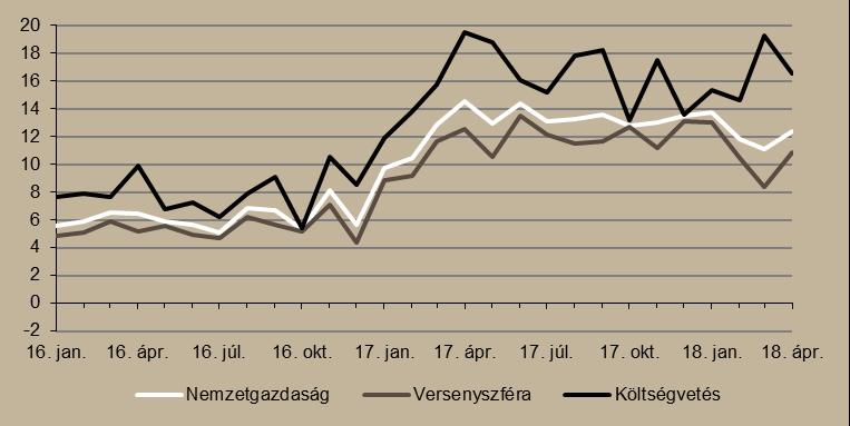 figyelembe véve reál értelemben a nettó átlagbér 9,9 százalékkal emelkedett az év negyedik hónapjában. 7.