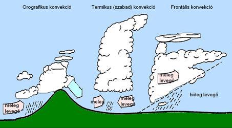 A hulló csapadék keletkezése A hulló csapadék képződésének feltételei: kellő vízgőztartalom aeroszolok (kondenzációs magvak) jelenléte levegő lehűlése a harmatpontig (többnyire