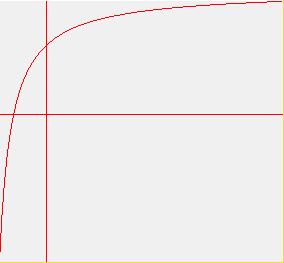 A függvény értékkészletét ezen az intervallumon a form betöltésekor határozza meg! A koordináta-tengelyeken egyforma skálázást használjon (azonos faktor értékek)!