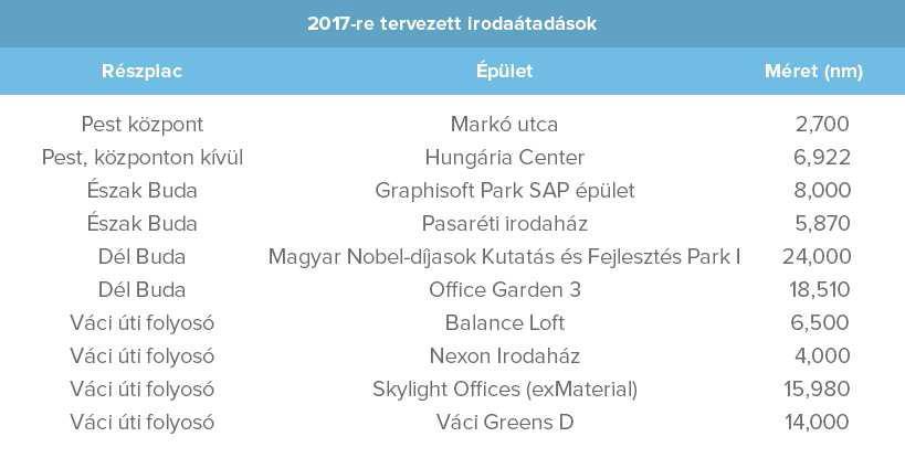 Dél Budán 2010 óta nem adtak át új építésű irodaházat, így ebben a régióban az üres irodaterületek várhatóan hamar bérlőre találnak.