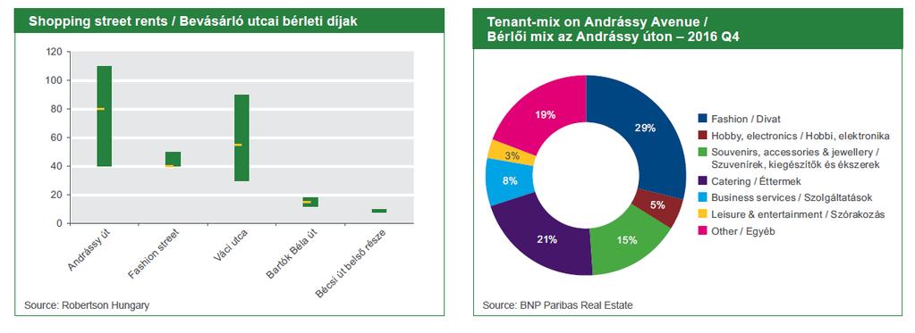 ELSŐ OSZTÁLYÚ KISKERESKEDELMI EGYSÉGEK BÉRLETI DÍJAI 2017. MÁRCIUS BEVÁSÁRLÓ UTCÁK ÜZLETEI euró euró amerikai dollár NÖVEKEDÉS %-ban m 2 /hó m 2 /év lb 2 /év 1 év 5 év CAGR Budapest (Váci utca) 110 1.