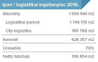 Ipari ingatlanok Jelen alfejezet összeállításánál felhasznált információk az Eston International elemzéseiből, illetve a Budapesti Ingatlan-Tanácsadók Egyeztető Fóruma (BRF) elemzéseiből, cikkeiből