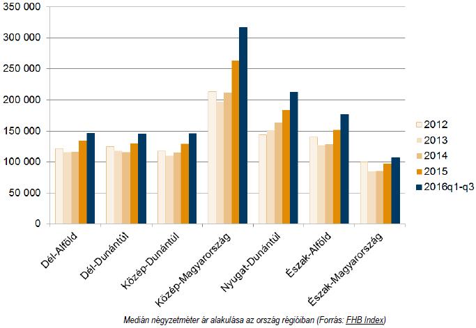 Lakáspiac Jelen alfejezet összeállításánál felhasznált információk a Központi Statisztikai Hivatal (KSH), az Otthon Centrum, az OTP Jelzálogbank, az FHB Jelzálogbank (FHB Index), a GKI elemzéseiből,