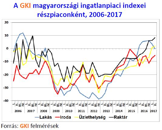 Építési telekpiac A telekpiaci kilátások 2015 első felében vettek lendületet, majd 2016 elején nyilván nem függetlenül a bejelentett kormányzati intézkedésektől ismét erősen javultak.