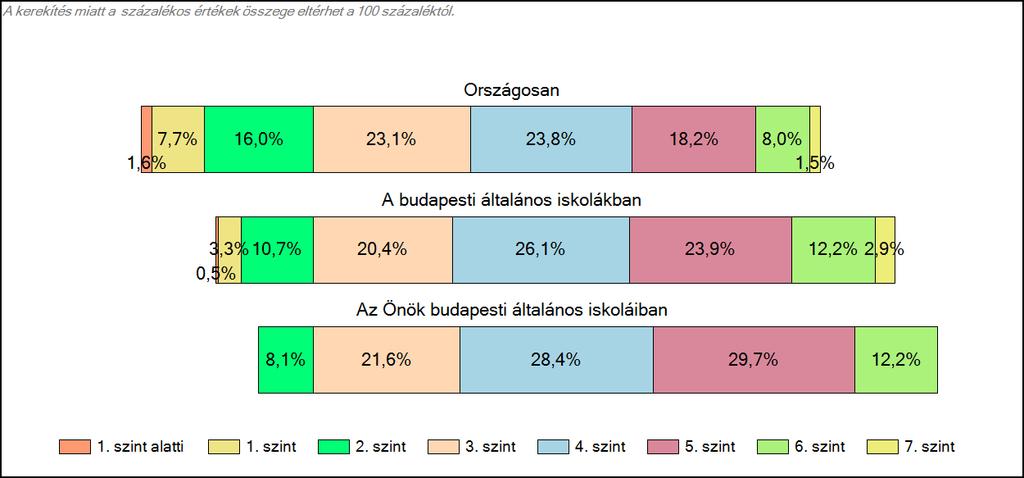 1c Képességeloszlás Az országos eloszlás, valamint a tanulók eredményei a budapesti általános iskolákban és az Önök