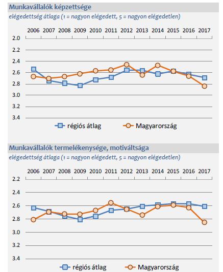 A magyar és a régiós munkavállalók képzettségének,