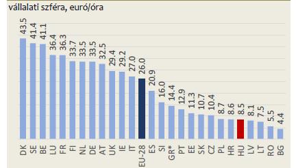 Amit mindenki tud: a magyar bér valóban olcsó euróban (azaz