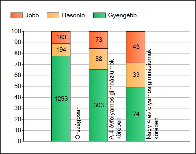 1a Átlageredmények A telephelyek átlageredményeinek összehasonlítása Matematika Az Önök eredményei a 4 évfolyamos gimnáziumi telephelyek eredményeihez viszonyítva A szignifikánsan jobban, hasonlóan,