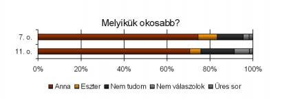 2 / 6 2011.01.11. 13:57 melyikük kedvesebb? Anna / Eszter Szerinted... helyesen teszi Anna, hogy különféleképpen beszél az emberekkel?