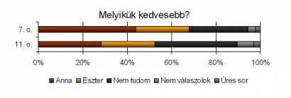 4 / 6 2011.01.11. 13:57 Amiben nem tudtak dönteni a diákok, az a kedvesség kérdése.