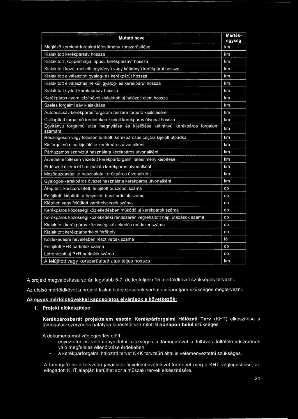 -! - - - - - - ' Mutató neve Meglévő kerékpárforgalmi létesítmény korszerűsítése Kialakított kerékpársáv hossza Kialakított koppenhágai típusú kerékpársáv" hossza Kialakított közút melletti egyirányú