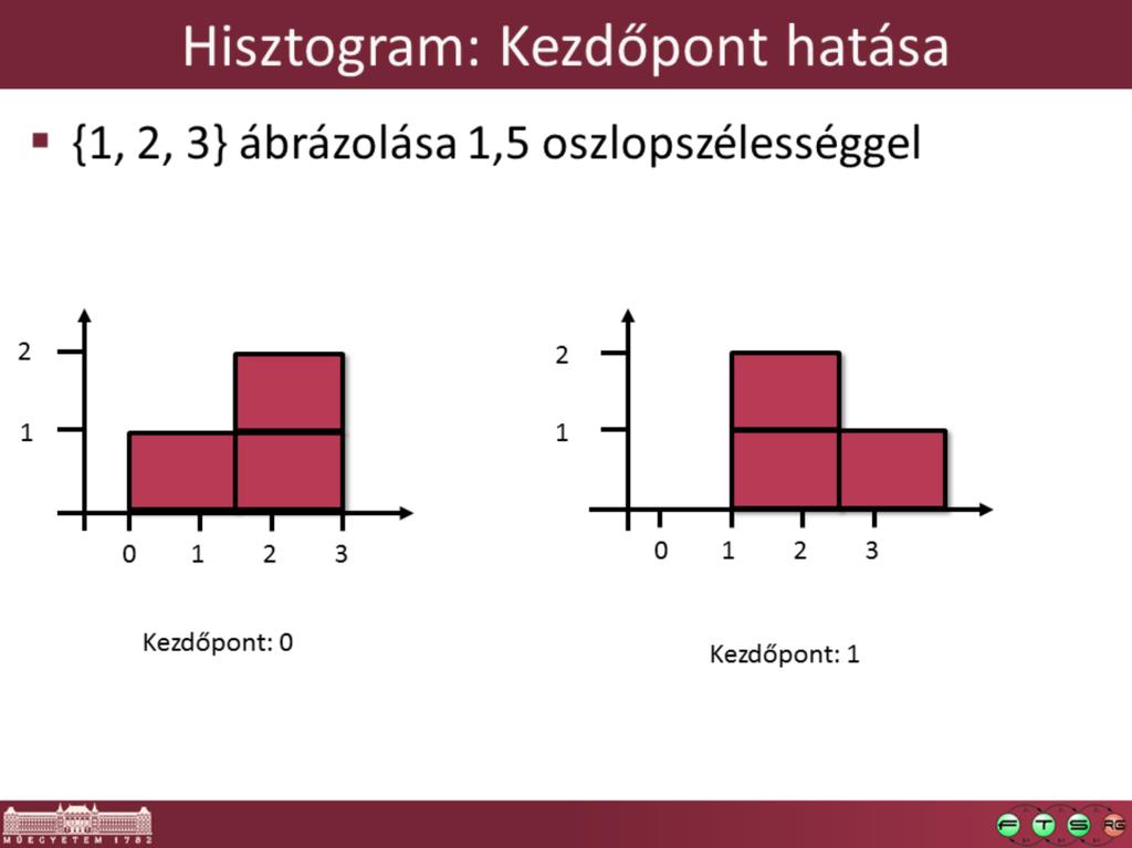 S := {1.0, 2.0, 3.0}, az oszlopszélesség legyen 1.5. Két különböző hisztogram is ér: ([0, 1.