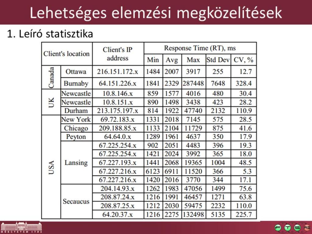 CV -- coefficient of variation: szórás / átlag. Miért fontos: mert pl.