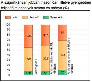 Az országos átlaghoz képest az iskolák kb. 7%-a (188 iskola) gyengébben teljesített, 48%-a (1302 iskola) hasonlóan és 45%-a (1236 iskola) jobban teljesített, mint ez az iskola.