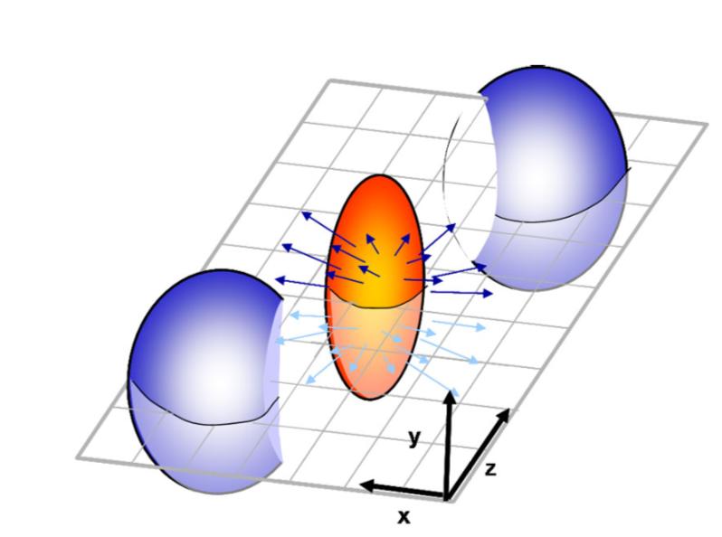 1. ábra. Ütközés során keletkező ellipszoid alakú struktúra. energiának a keresése lett, amin már létrejöhet ez az erősen kölcsönható, új típusú anyag, a kvark-gluon plazma. 1.3.