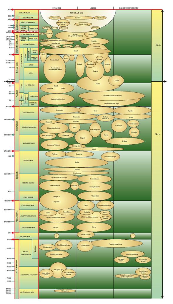 archeometriája Kronológia