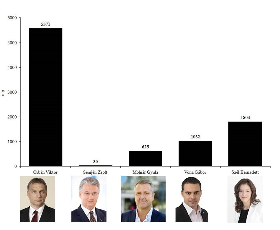 5. ábra: Orbán Viktor miniszterelnök, pártelnök (Fidesz-MPSZ), Semjén Zsolt pártelnök (KDNP), Vona Gábor pártelnök