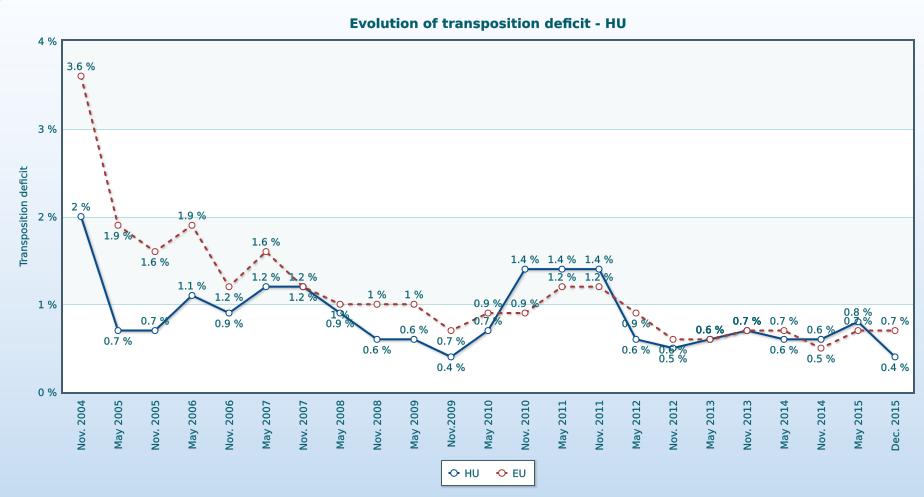 A jogszabályok nemzeti jogba történő átültetése Átültetési deficit: 0,4% (az előző jelentés idején: 0,8%) Magyarországnak sikerült felére csökkentenie az előző időszakban elért eredményét, és most