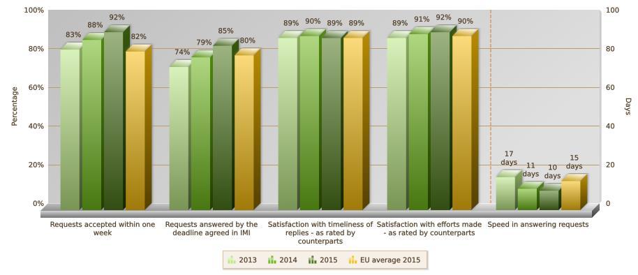 Magyarország javította teljesítményét (2014-hez képest) az öt mutató közül négy esetében, amelyeknek most már mindegyike jobb az uniós