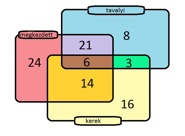 A kamrában 100 db csokoládét talál, ebből 65 db megkezdett csokoládé 38 db tavalyi csokoládé 39 db kerek csokoládé 27 db megkezdett, tavalyi csokoládé 20 db megkezdett, kerek csokoládé 9 db tavalyi,