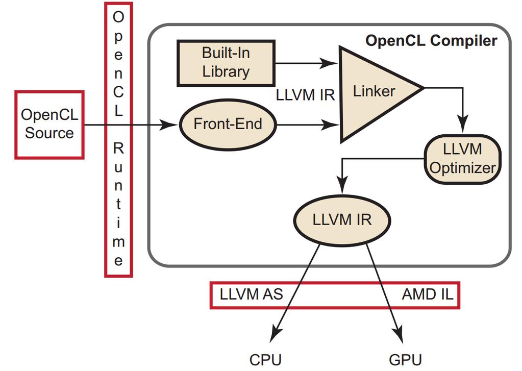OpenCL C -> R600 ISA Front-End: Clang Built-In Library: libclc LLVM bitkód library Feladat: