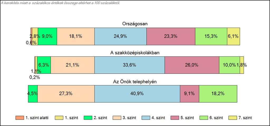 Szövegértés A tanulók képességszintek