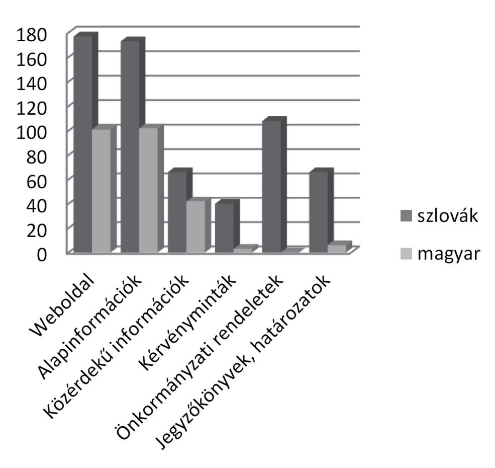 Dohorák Kállay Kövesdi: A kétnyelvűség gyakorlata az elektronikus kommunikációban A többségében magyarok lakta községek (75% fölötti részarány) esetében 177 weboldalból mindössze 101 kétnyelvű, az