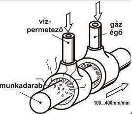 6. ábra. Lángedzés [7] 7. ábra. Indukciós edzés [7] A kéreghűtéses módszerrel a darab egész keresztmetszetét egyszerre kezelik, az megfelelő edzési hőmérsékletre felhevített darabot meleg sófürdőben hűtik.