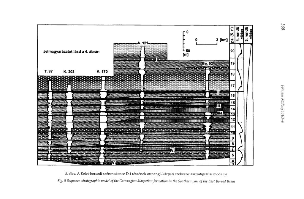 5. ábra. A Kelet-borsodi szénmedence D-i részének ottnangi-kárpáti szekvenciasztratigráfiai modellje Fig.