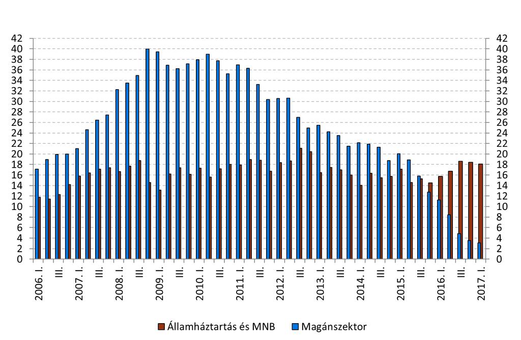 4. ábra Magyarország nettó adósságállománya (FDI adósság típusú instrumentumok nélkül), az időszakok végén (milliárd euro) IV. Az adatrevíziók alakulása a felülvizsgált időszakban A 2017.