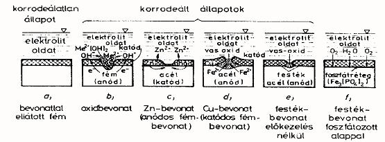 Korrózió elleni (passzív) védekezés korrodálódó fém módosítása (ötvözet), helyettesítése nedvességtartalom csökkentése a környezetben különböző bevonatok (fém, festék, műanyag) fémekkel galvánelem