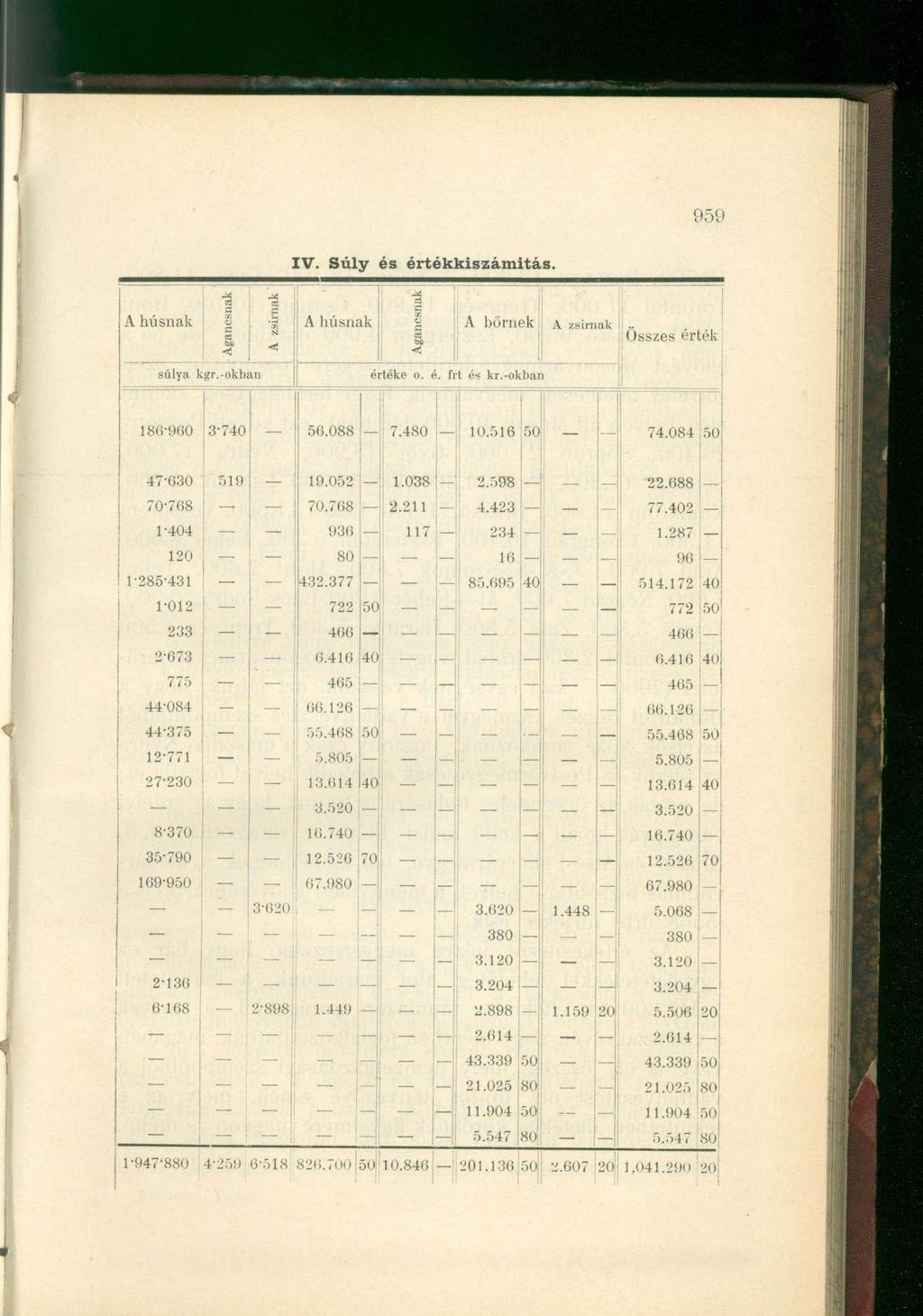 959 A húsnak Agancsnak a H IV. Súly és értékkiszámitás. A húsnak Agancsnak 1 A bőrnek A zsírnak Összes érték súlya kgr.-okban értéke o. t. frt és kr.-okban 186-960 3-740 56.088 7.480 10.516 50 74.