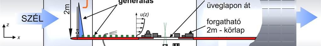 Vizsgálati módszerek Vizsgálataimat a környezeti aerodinamika hagyományos, a szakirodalom által elfogadott eszközével, szélcsatorna modellkísérletekkel, illetve az 1990-es évek óta előretörő és