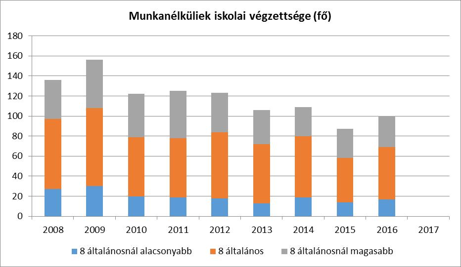 év nyilvántartott álláskeresők összesen A nyilvántartott álláskeresők megoszlása iskolai végzettség szerint 8 általánosnál alacsonyabb végzettség 8 általános 8 általánosnál magasabb iskolai