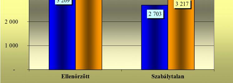 Szabálytalanságokat az ellenőrzött munkavállalók 64,2%-ánál