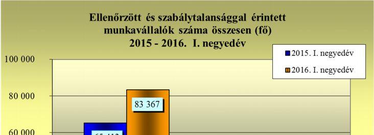 Ez az arány 1,9%-kal alacsonyabb, mint az előző év azonos