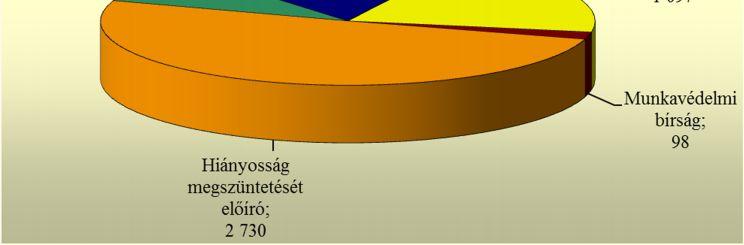 3. számú ábra Az érdemi munkavédelmi döntések 2,5%-a vont maga után valamilyen pénzügyi jellegű szankciót (munkavédelmi, illetve eljárási bírság).