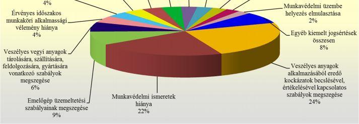 1. Kiemelt munkavédelmi intézkedések Az összesen 12 488 munkavédelmi intézkedés közül a kiemelt munkavédelmi intézkedések száma 5 878, ami az összes intézkedés 28,6%-a.