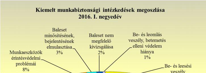 munkaeszközök használata (az üzemeltetéssel kapcsolatos biztonságtechnikai hiányosságok 25,5%, valamint a védőberendezések működésképtelensége, hiánya 5,6%), miatt történt számos intézkedés (2. és 5.