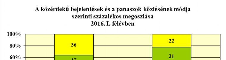 5.2. A bejelentésekkel érintett jellemző gazdasági ágazatok A megyei munkavédelmi hatóságok jelentései alapján megállapítható volt, hogy a beérkezett közérdekű bejelentések és panaszok a gazdaság