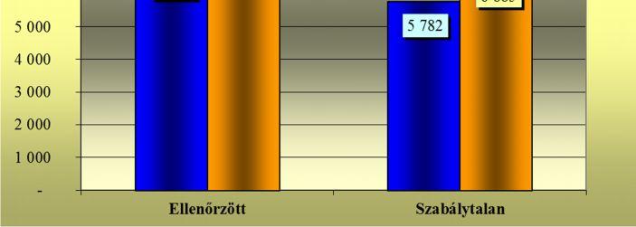 Szabálytalanságokat az ellenőrzött munkavállalók 66,9%-ánál