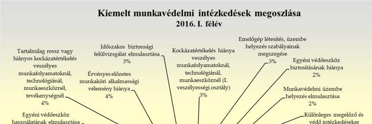 2.1. Kiemelt intézkedések A kiemelt érdemi intézkedések a munkavállalók életét, testi épségét, egészségét jelentősen veszélyeztető munkáltatói szabályszegésekre utalnak.