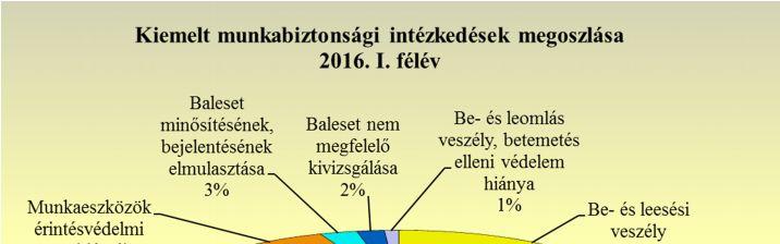 2.1.2. Kiemelt munkabiztonsági intézkedések A 11 975 munkabiztonsági intézkedés közül a kiemelt munkabiztonsági intézkedések száma 6 229, ami az összes intézkedés 13,9%-a. A 2016. I.