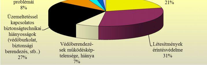 kellett intézkednie a felügyelőknek (1. és 4. legtöbb intézkedés).